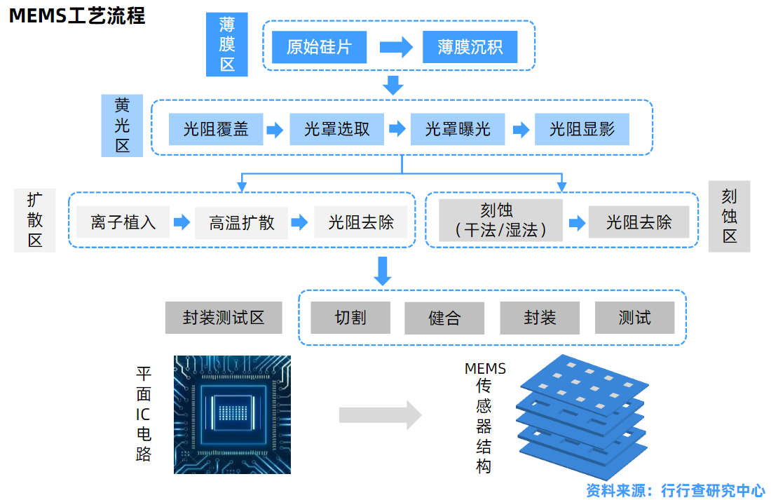 捷研芯获近5000万A轮融资，加速MEMS传感器及系统集成微模块研发